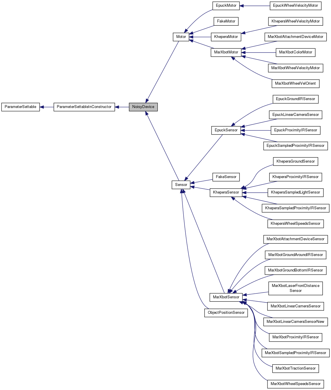Inheritance graph